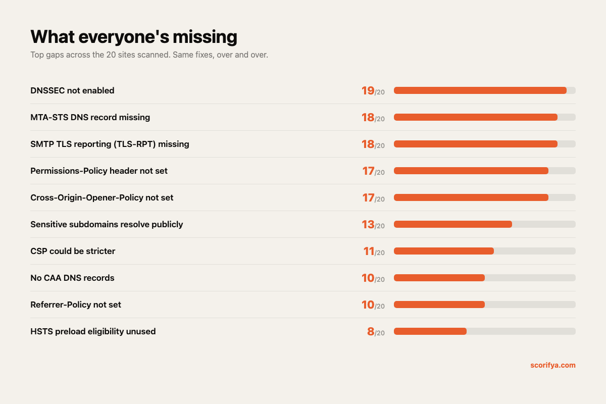 Frequency chart of the top 10 security gaps across 20 sites, DNSSEC missing leads at 19 of 20