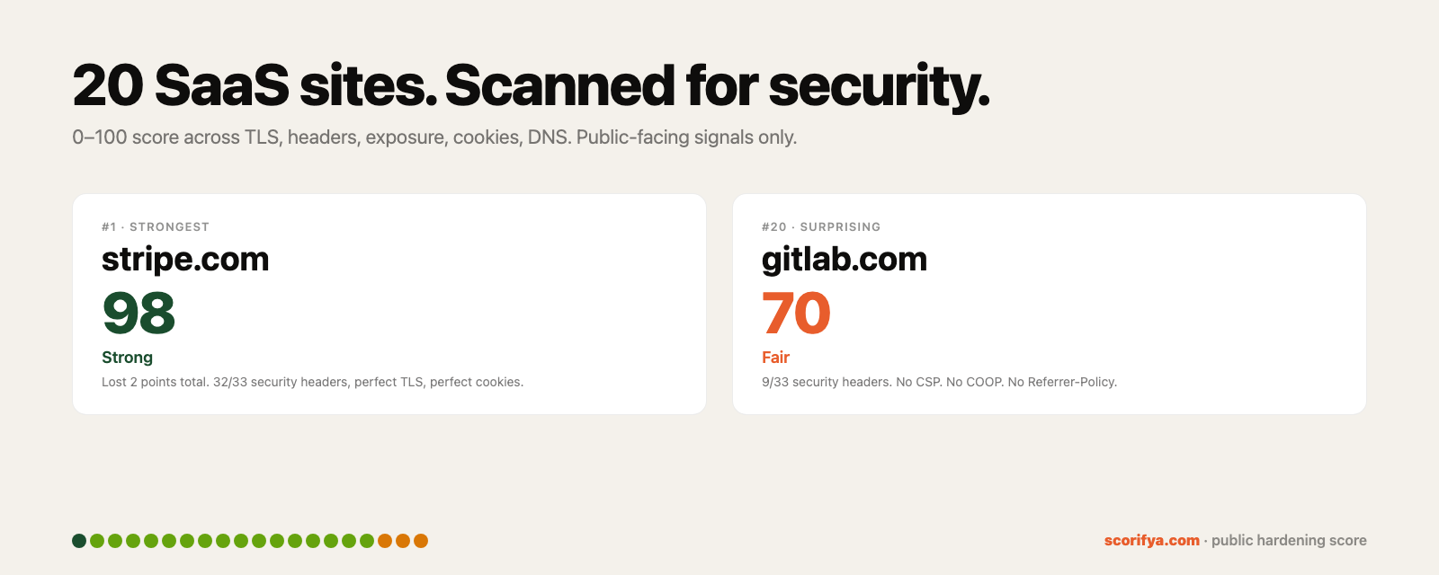 20 SaaS sites scanned for security, Stripe scores 98, GitLab scores 70