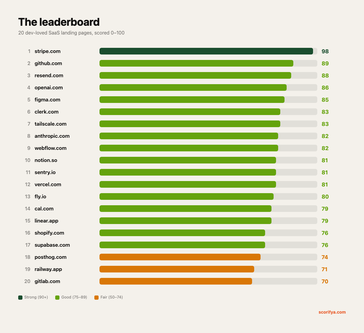 Bar chart ranking 20 SaaS sites by security score from Stripe at 98 down to GitLab at 70